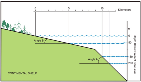 Intersection of sloping land surface and horizontal water surface