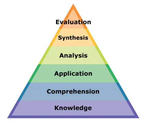 Bloom's Taxonomy (original)