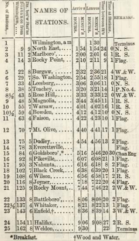 Wilmington and Weldon Railroad timetable: Night express train north 
