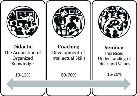 The three columns of instruction