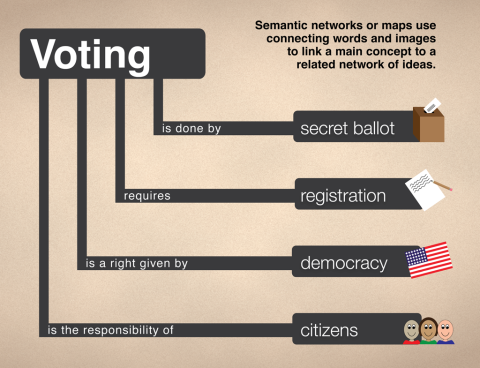 Semantic network example: Voting